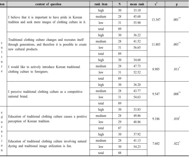 Table  3b.  Significant  differences  among  three  groups  applying  traditional  culture  and  its  education  plan 3)  학습자료  및  교수-학습과정안  적용  효과     개발한  학습자료와  교수-학습과정안을  적용한  수업을 실시하기  전과  후의  변화된  상태를 t-test로  분석한  결과를 <Table 3a>에 제시하였다