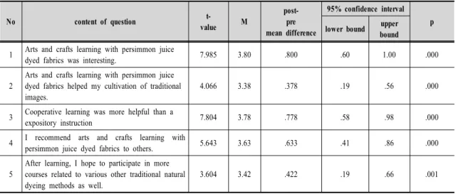 Table  4.  Responses  of  lesson  by  one-sample  t-test