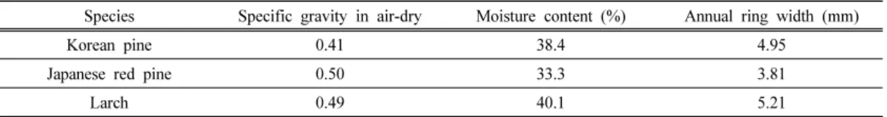 Table 1. Physical properties of each wood samples
