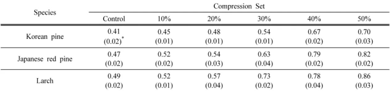 Table 2. Specific gravity of compressed softwoods by compression set