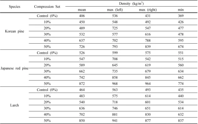 Table 3. Density profile of heat-compressed wood