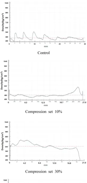 Fig. 4. MOR of compressed softwoods by com- com-pression set.