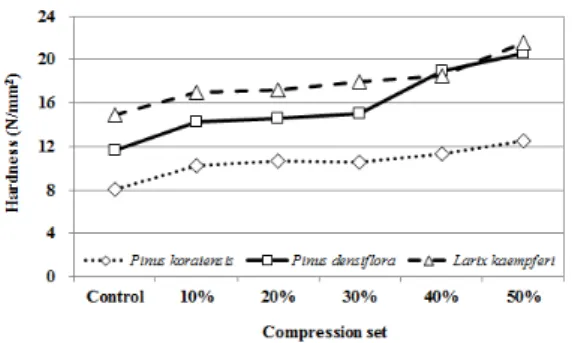 Fig. 5. Surface hardness of compressed softwoods by  compression set. 압밀화에 의한 강도  성능의 향상은 종압축강도 보다  휨강도의 성능향상이 더욱 크다는 것을 확인할 수 있 었다