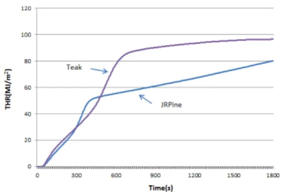 Fig. 9. Total Heat release of Japanese red pine and Hemlock.