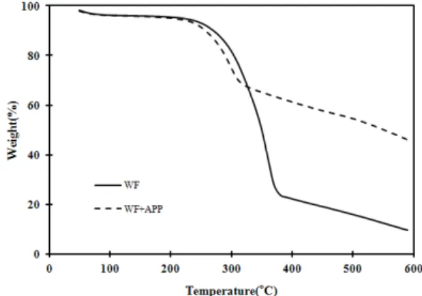 Fig. 2. Thermal degradation behavior of PP:APP  (1 : 1) blends.