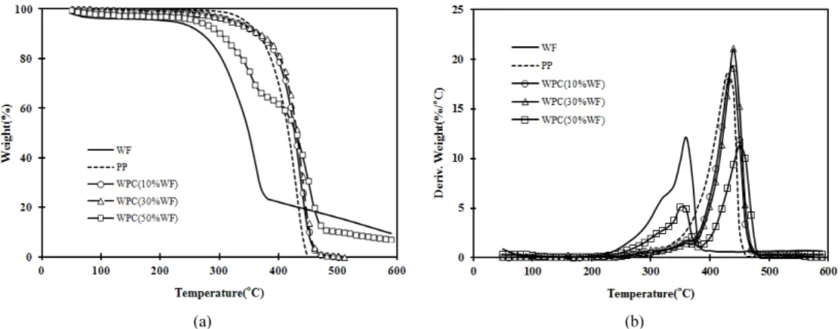 Fig. 4. Thermal degradation behavior of WPCs without APP. (a) TGA, (b) DTG.