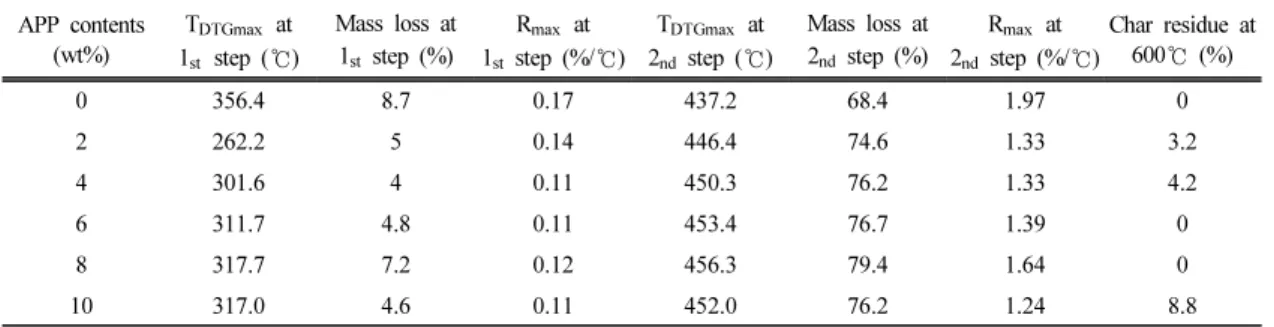 Table 3. Thermal degradation results of WPCs (10 wt% WF) with 0-10 wt% APP