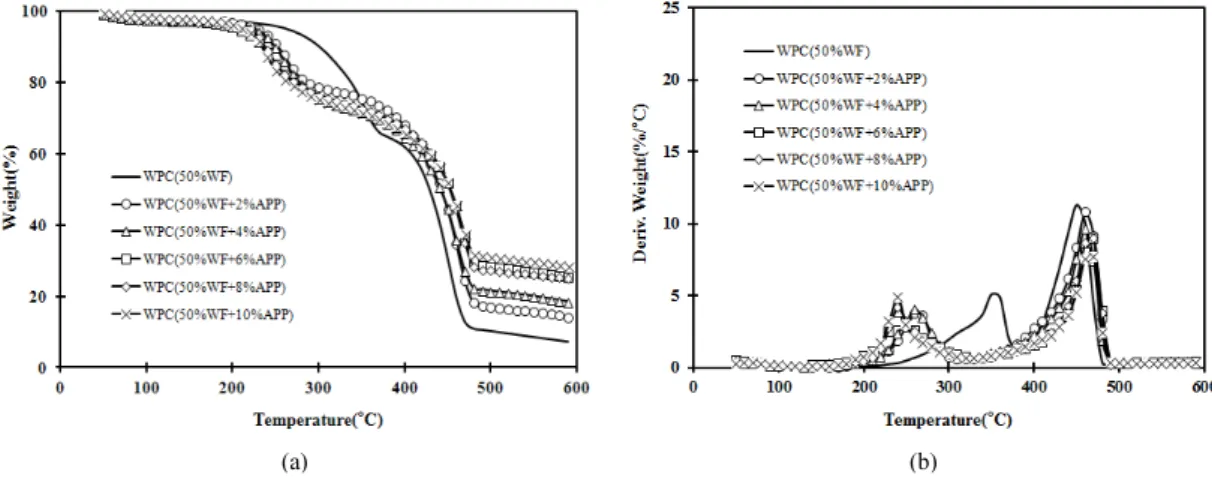 Fig. 6. Thermal degradation behavior of WPCs with 30 wt% WF and APP. (a) TGA, (b) DTG.