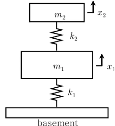 Figure  1:  A  model  of  1  DOF  machine  system  with  dynamic  absorber                                                                                        (3) 우리의 주목적은 시스템의 진폭(