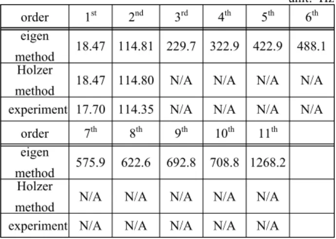 Table  4는 위 문헌에서 실측한 고유진동수와 문헌에서  Holzer  법으로 구한 고유진동수와 식 (7)에 의한 고유치해 석법을 이용하여 구한 고유진동수를 비교한 것이다 .