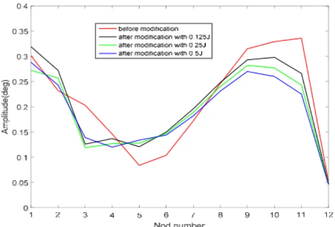 Figure  8:  Vibration  reduction  effects  of  absorbers  with  vari- vari-ous  moment  of  inertia  at  each  node.