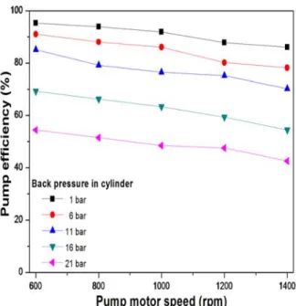Figure  5:  Effect  of  pump  motor  speed  on  the  efficiency  of  fuel  pump  as  a  parameter  of  back  pressure  in  cylinder
