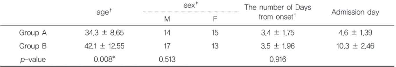 Table 3. VASscoreofTwoGroups