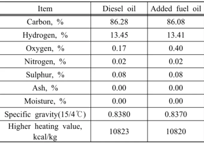 Table  2:  Properties  of  the  diesel  oil  and  added  diesel  oil where,  added  diesel  oil  =  diesel  oil  dosed  additives
