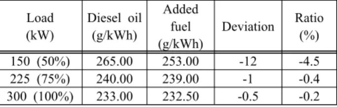 Figure  2:  Specific  fuel  consumption  rate  by  engine  loads(50,  75,  100%) 3.2  배기온도 Table  4와 Figure  3은 연료첨가제가 투입되지 않은 순수 한 경유와 연료첨가제가 투입된 연료유 사이의 각 부하에 서 엔진의 연소 후 배기온도를 비교한 결과를 보여준다 