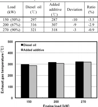 Figure  3:  Exhaust  temperature  by  engine  loads(50,  67,  90%)