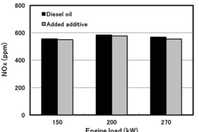 Figure  4:  NOx  by  engine  loads(50,  67,  90%) 3.4  일산화탄소(CO) Table  8과 Figure  5는 각 부하에서 엔진의 연소 후 배출된  일산화탄소 배출량을 보여준다 