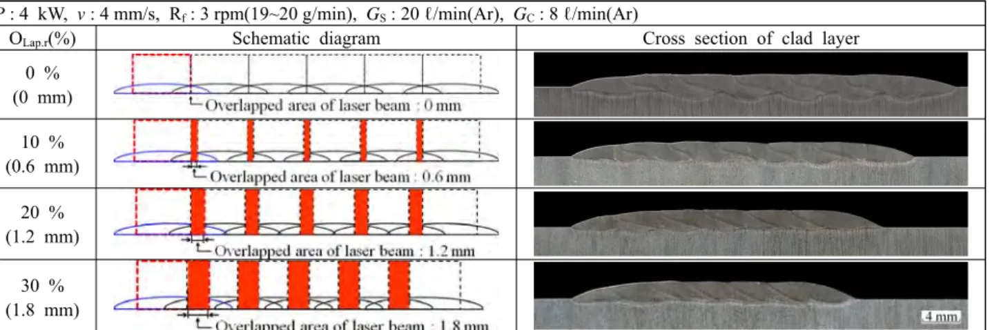 Figure  2:  Schematic  diagram  and  cross  section  of  multi  pass  clad  with  overlapping  ration  by  beam  size  criterion   P  :  4  kW,  v  :  4  mm/s,  R f   :  3  rpm(19~20  g/min),  G S   :  20  ℓ/min(Ar),  G C   :  8  ℓ/min(Ar)