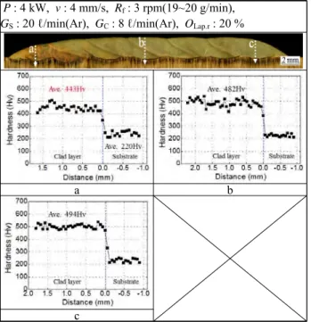 Figure  6:  Variation  of  hardness  at  overlapping  ratio  30  %  by  clad  layer  width  criterion