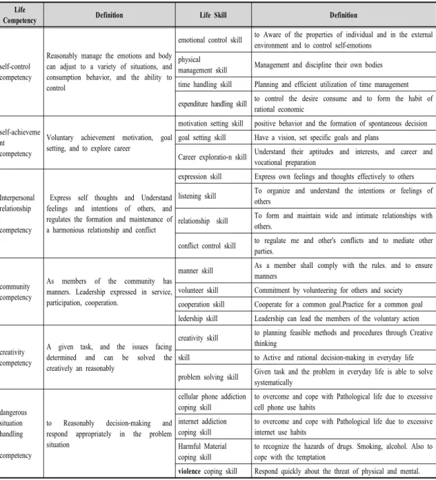 Table  1.  The  Definition  of  Life  Competency  of  Adolescents  and  Life  Skill
