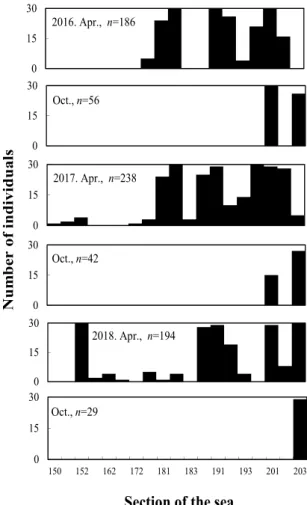 Fig. 2. The number of Collichthys  niveatus by sections of the  sea in April and October of 2016, 2017 and 2018.