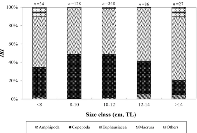 Table 1. The stomach contents of Collichthys  niveatus by frequency of occurrence, number, weight and index of relative importance (IRI) collected by using bottom trawl net, in April and October of 2016, 2017 and 2018