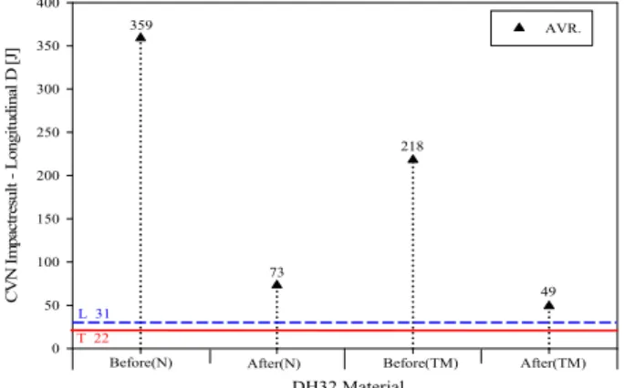 Figure  9:  CVN  Impact  test  result  of  Normalizing  and  TMCP  steel DH32 MaterialCVN Impactresult - Longitudinal D [J] AVR