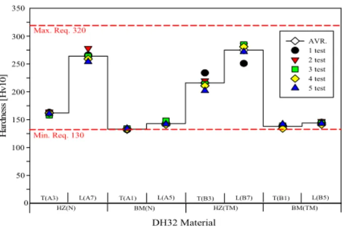 Figure  12:  Hardness  test  of  Normalizing  and  TMCP