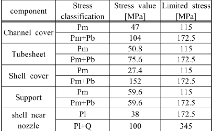 Table  8:  Summary  of  stress  analysis  results  at  pipe  under  thermal  load Component S sb [MPa] S st [MPa] S L [MPa] Limited stress [MPa] Inlet  Pipe 120.7 0.3 121 172.5 Outlet  Pipe 86.3 37.5 114.4 172.5 4