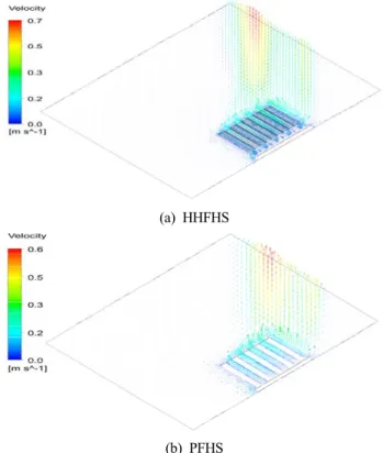Figure  4:  Air  velocity  fields  of  a  HHFHS  and  a  PFHS  with  a  heat  dissipation  of  30W  at  an  orientation  angle  of  45°