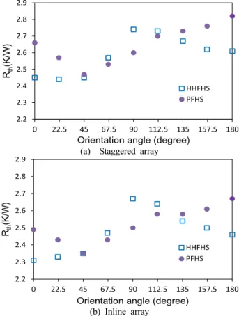 Figure  5:  Footprint-based  thermal  performances  of    staggered  and  inline  HHFHSs  and  PFHSs  as  a  function  of  orientation  angle  at  30W 