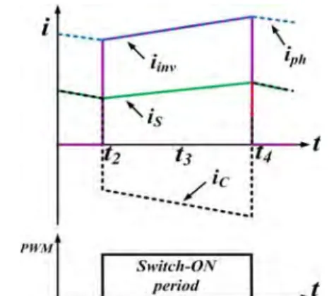 Figure  6은 스위치 온 구간동안의 캐패시터 전류,  전원  전류,  인버터 전류 및 전동기 상전류를 나타낸다.  플래너  버스바 시스템에서 ,  단일 전류 센서를 이용한 BLDC  전동 기의 상전류 복원을 위해서는  Figure  6의 t 3   지점에서의 인 버터 전류의 추정이 필수적이다