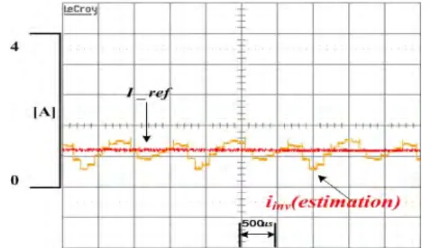 Figure  19: Estimated  inverter  current  and  current  reference  in  the  maximum  torque  region