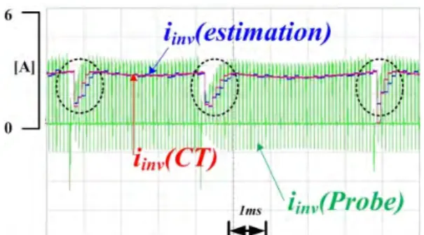 Figure  21:  Estimated  inverter  current,  the  measured  inverter  currents  by  the  current  probe  and  current  sensor
