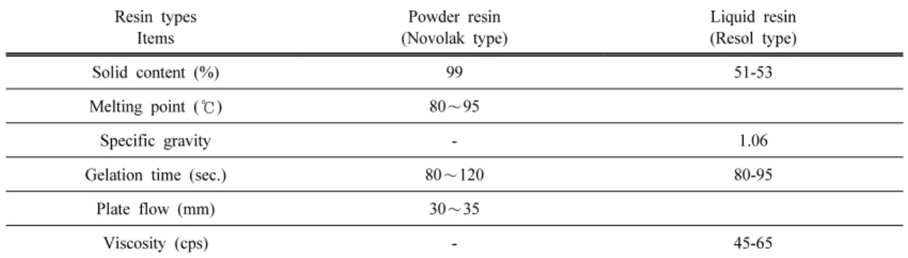 Table 1. Characteristics of phenol-formaldehyde resin for the  test