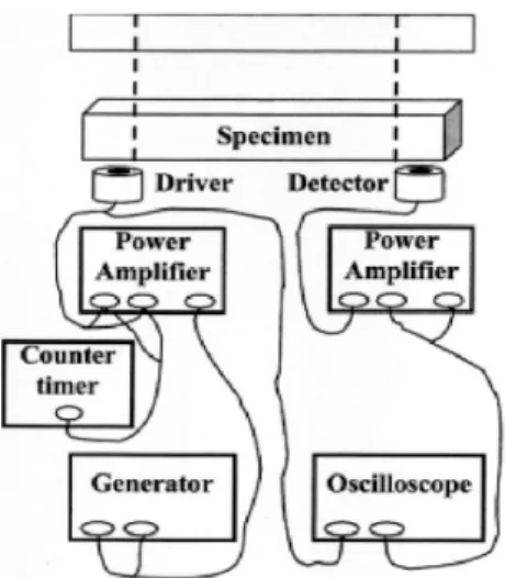 Fig. 1. Schematic diagram of magnetic driver vi- vi-bration mode. 라  발전기출력과  검출기출력을  각각  음극선에  연결 하여  발진기  주파수를  낮은  쪽에서  높은  쪽으로  올 려  검출기  출력이  최대의  공진곡선을  그릴  때  공진 주파수를  측정하고  공진주파수를  이용하여  동적  탄 성계수를  구하였으며,  공진주파수(f)와  동적  탄성률  (MOE d ) 은  다음  식에  의하