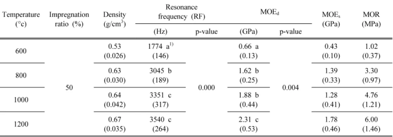 Table 2. The physical and mechanical properties of ceramics made at different carbonizing temperature at im- im-pregnation ratio of 50%