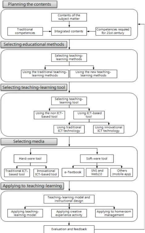 Figure  1.  Flow  for  designing  SMART  education  program교수학습과정안  설계는  기존의 ‘QR코드를  활용한  교수