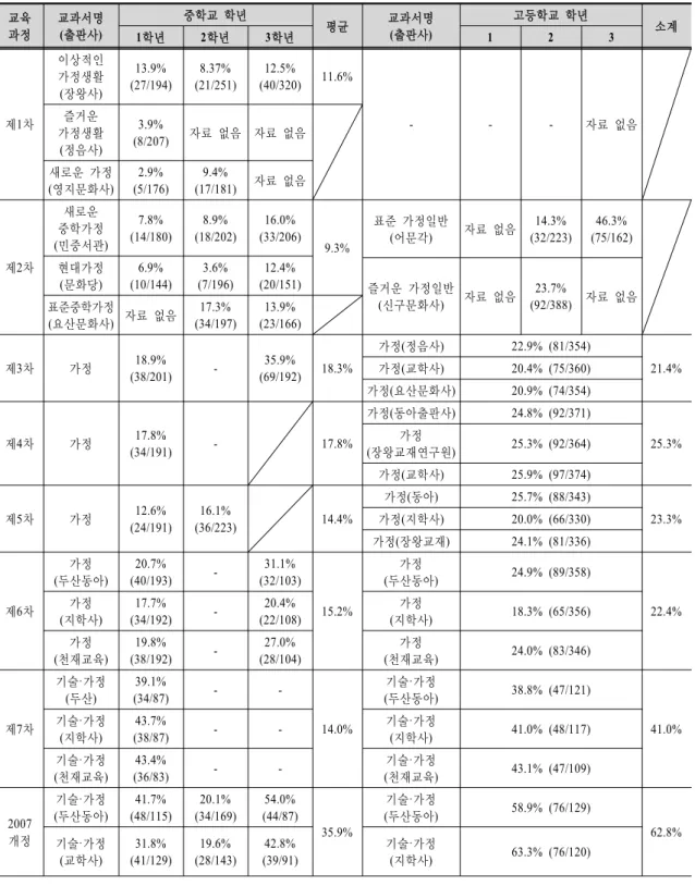 Table  4  .  중ㆍ고등학교  교과서의  가족분야  비중 (가족분야 페이지 /  전체 페이지) 교육 과정 교과서명(출판사) 중학교  학년 평균 교과서명(출판사) 고등학교  학년 1학년 2학년 3학년 1 2 3 소계 제1차 이상적인 가정생활(장왕사) 13.9%  (27/194) 8.37%  (21/251) 12.5%  (40/320) 11.6% - - - 자료  없음즐거운  가정생활 (정음사) 3.9%  (8/207) 자료  없음 자료  없음 새로운