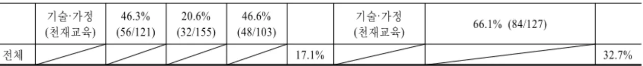 Figure  1.  Relative  importance  of  family  field  in  the  Home  Economics  textbook    한편 3종 출판사의 평균을 내 교육과정별 가족분야 내용을 정리하면 <Fig
