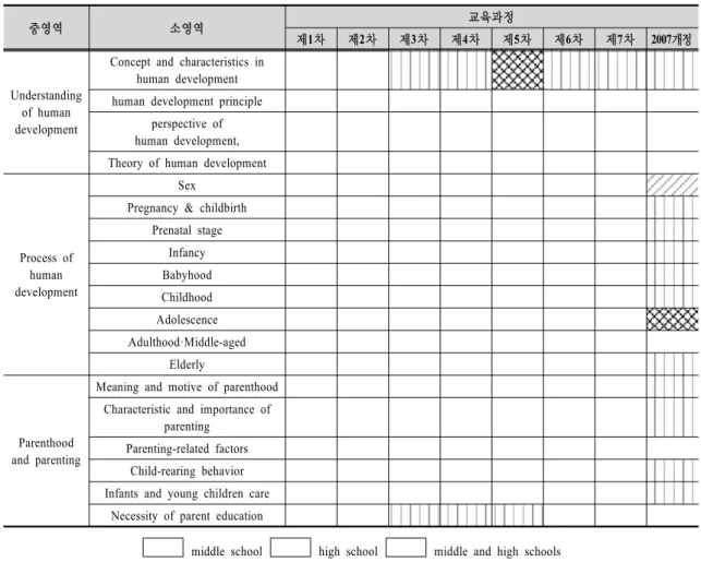 Figure  2.  Distribution  chart  of  'Human  Development'  sphere  within  Home  Economics  Textbook  by  curriculum 라는 개방된 관점이 나타났고,  결혼을 성숙한 사랑과 책임성을 연결해 강조하였다
