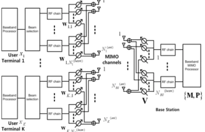 Figure  1:  Milimeter  wave  based  uplink  hybrid  beamforming  systems 2.  시스템  모델 본 논문에서는  Figure  1과 같은 밀리미터파 기반 다중 송 수신 안테나 상향링크 시스템을 고려한다