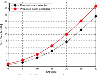 Figure  2: The  sum-rate  performances 