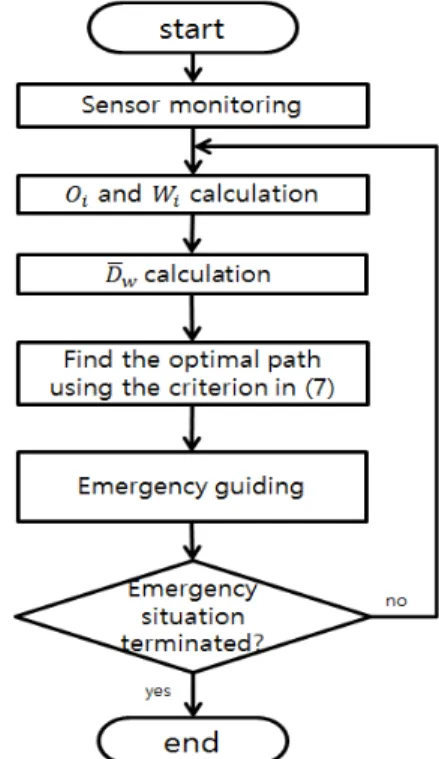 Figure  1: Optimal  route  discovery  and  leading  process