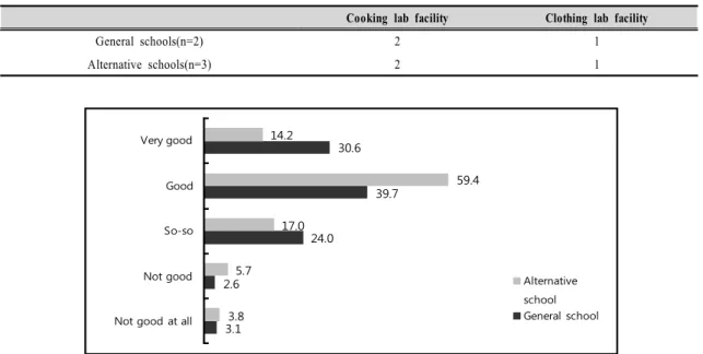 Table  5.  Status  of  the  laboratory  facility  for  Home  Economics  curriculum