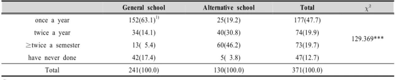Table  6.  The  frequency  of  the  cooking  practice  in  Home  Economics  curriculum