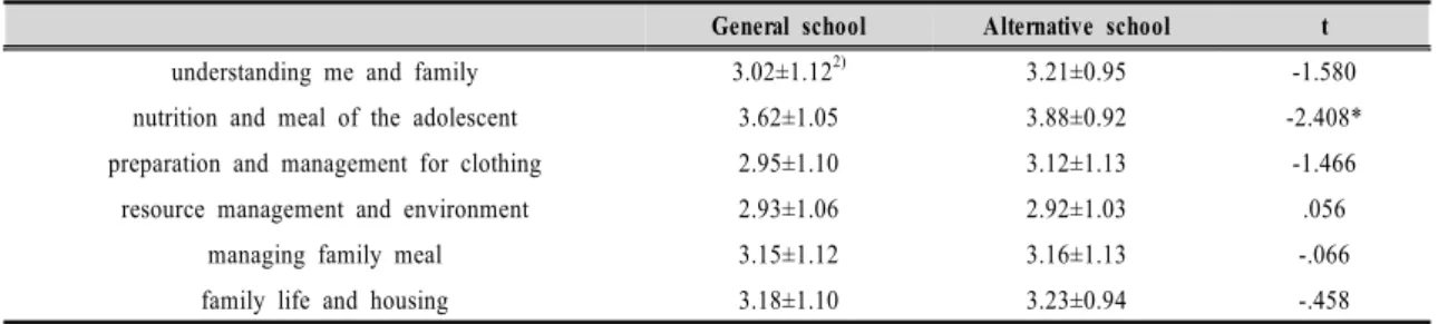 Figure  4.  The  students'  interest  on  Home  Economics  curriculum(%)