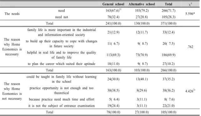 Table  14.  The  reasons  of  need  or  non-need  on  Home  Economics  curriculum에서는 ‘가정  수업을  실생활에서  활용할  수  있어서’ 40.2%, ‘가정  수업이  쉽고  재미있어서’ 16.8% 순서로  높게  나타났으며,  대안학교에서는  ‘가정  수업이  쉽고  재미있어서’와  ‘가정  수업을  실생활에서  활용할  수  있어서’가  각각 31.3%, ‘가정  실습이  좋아서’ 2