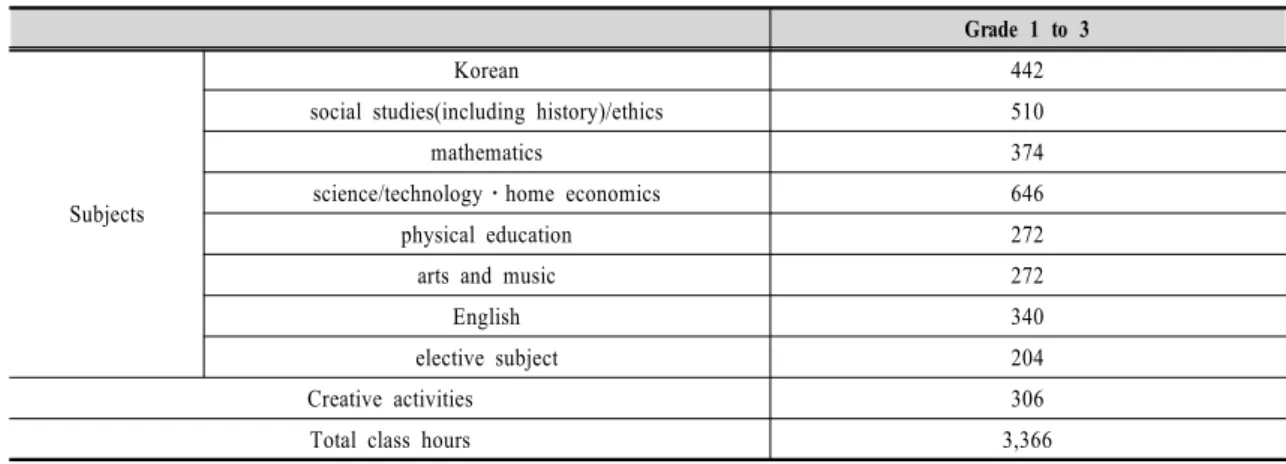 Table  1.  class  hour  allocation  by  subjects  in  middle  school2.  일반학교와  대안학교의  가정교과교육1)  일반학교의  가정교과교육일반학교는  현재 2009년  개정된  교육과정을  기준으로 가정교과를  운영하고  있으므로,  중학교를 중심으로 편제와 시간배당  및  교육실태  등을  보면 <Table 1>과  같다