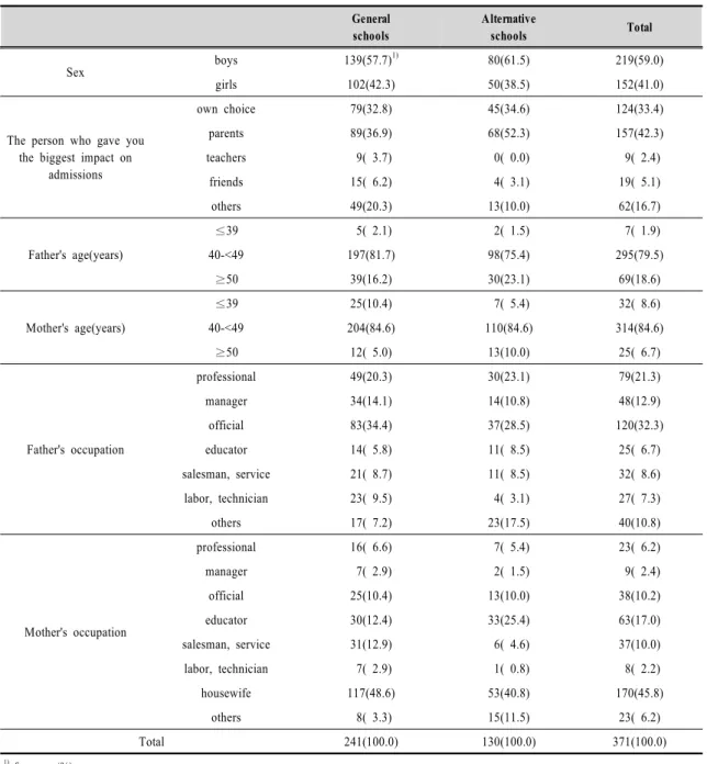 Table  2.  The  general  characteristics  of  the  subjects